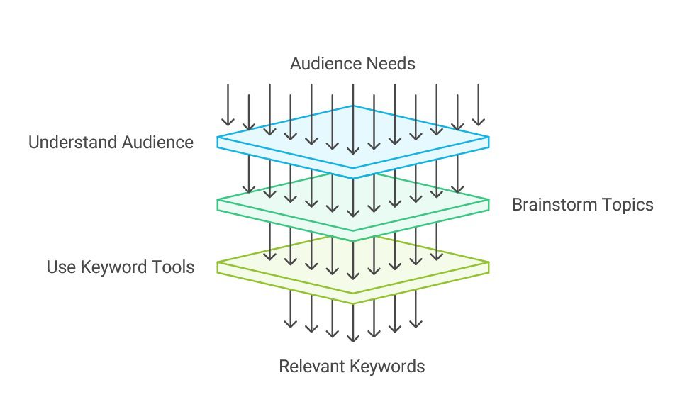 Long Tail Keyword Research